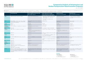 Comparative Analysis of Infrastructure and Surface Transportation